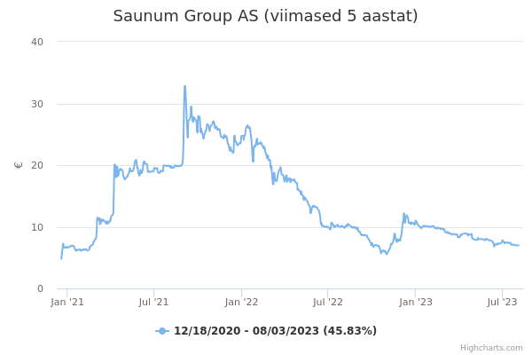 Saunum Group AS aktsia graafik